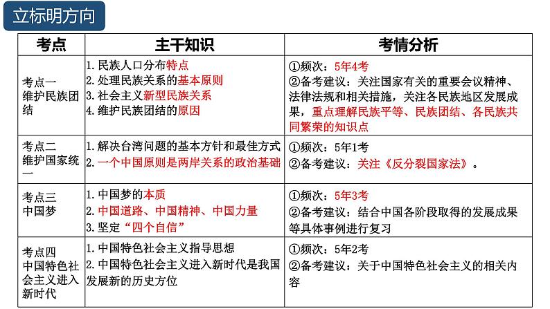 2022年中考道德与法治一轮复习课时19团结统一和谐梦想课件第3页