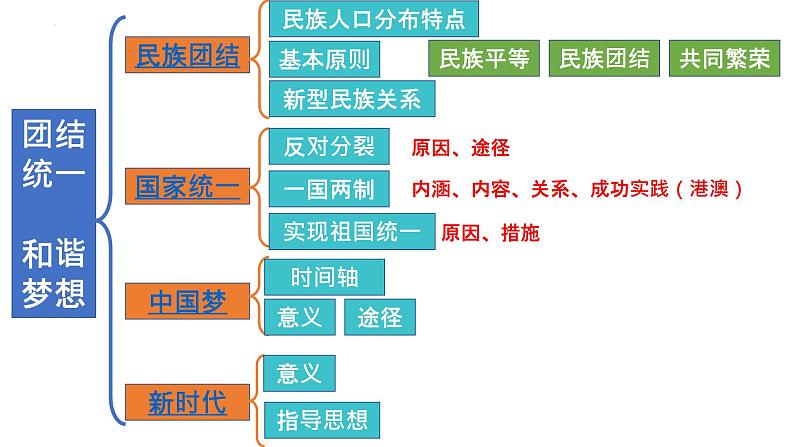 2022年中考道德与法治一轮复习课时19团结统一和谐梦想课件第4页