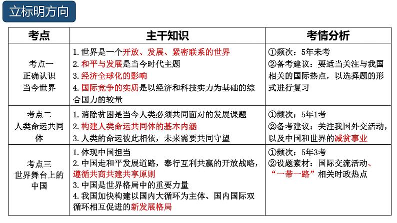 2022年中考道德与法治一轮复习课时21全球观念携手发展课件03