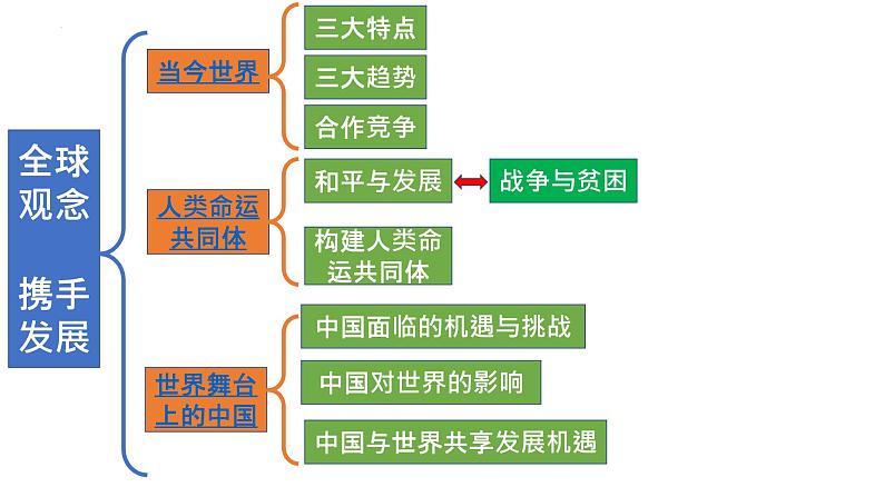 2022年中考道德与法治一轮复习课时21全球观念携手发展课件04