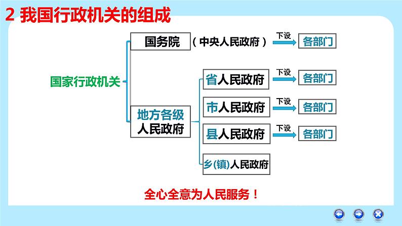 6.3  国家行政机关-2021-2022学年八年级下学期 课件（部编版）07