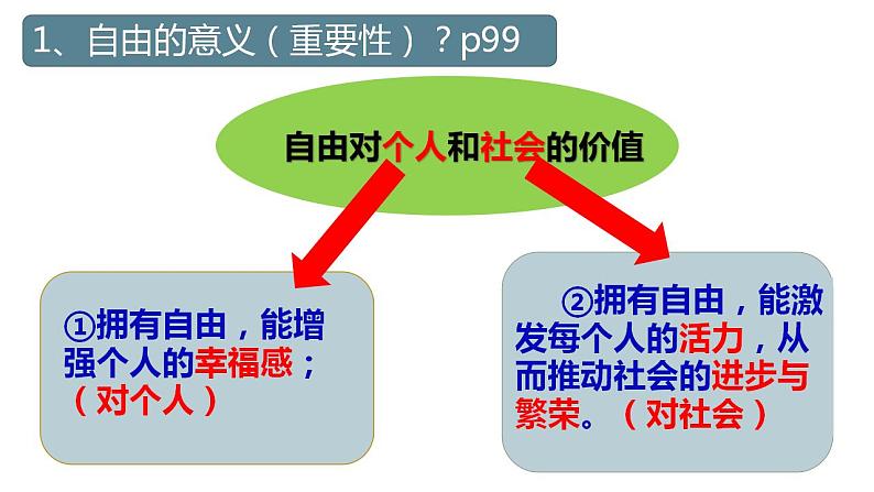 7.1自由平等的真谛课件-2021-2022学年部编版道德与法治八年级下册第7页