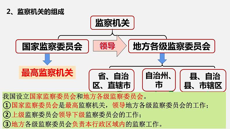 6.4国家监察机关课件2021-2022学年部编版道德与法治八年级下册05