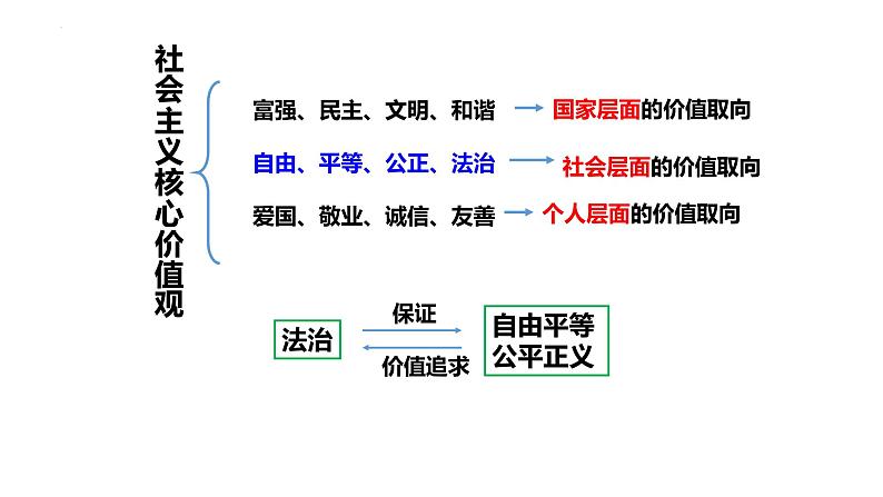 7.1 自由平等的真谛 课件-2021-2022学年部编版道德与法治八年级下册第2页