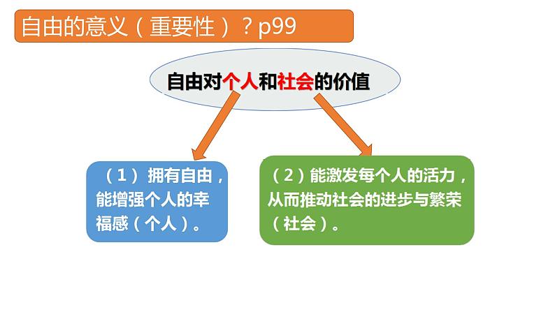 7.1 自由平等的真谛 课件-2021-2022学年部编版道德与法治八年级下册第4页