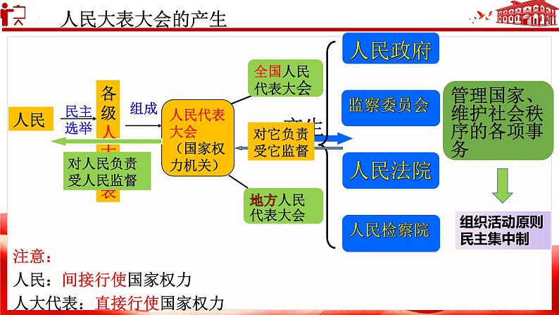 2021-2022学年部编版道德与法治八年级下册5.1根本政治制度课件08