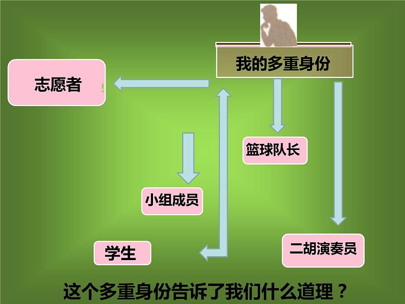 2021-2022学年道德与法治七年级下册 7.2节奏与旋律（课件） （部编版）第3页