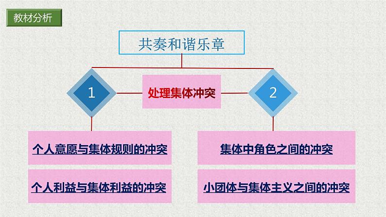 2021-2022学年道德与法治七年级下册 7.2节奏与旋律_1课件PPT第2页