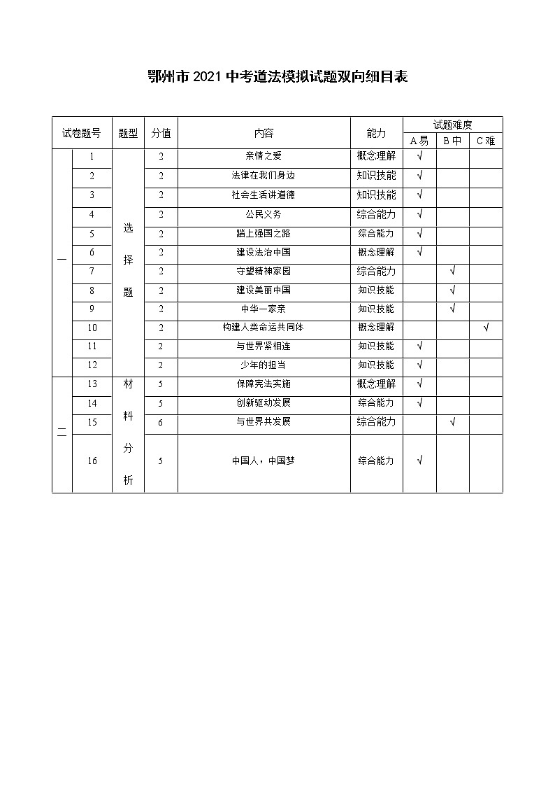 九年级下学期道德与法治模拟试题双向细目表第1页