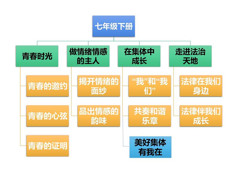 课改1.1  悄悄变化的我课件PPT第1页