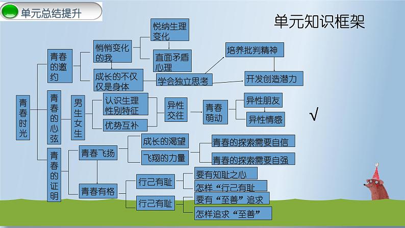 第二课 青春的心弦复习课件第1页