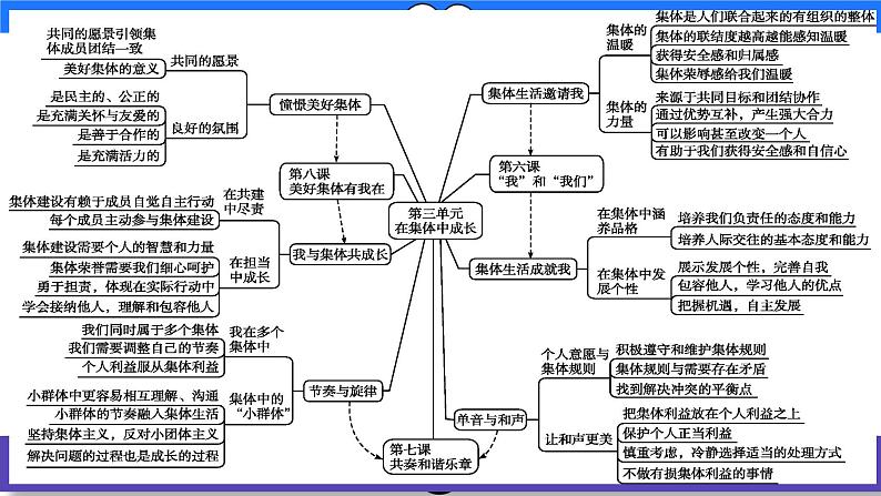 第七课 共奏和谐乐章 复习课件第2页