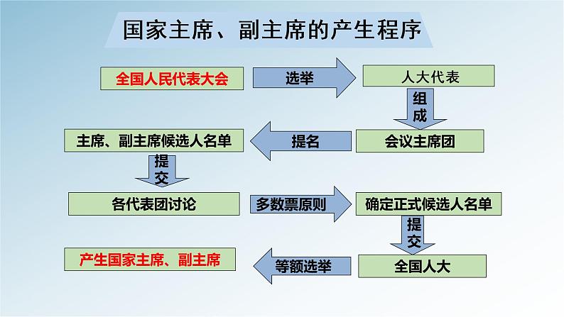 6.2中华人民共和国主席课件第7页