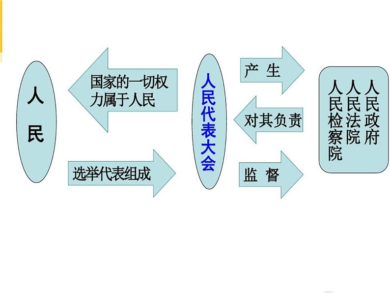 1.2治国安邦的总章程课件PPT第7页