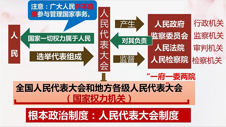 5.2根本政治制度课件PPT第8页