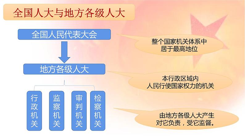 6.1国家权力机关课件2021-2022学年部编版道德与法治八年级下册第8页