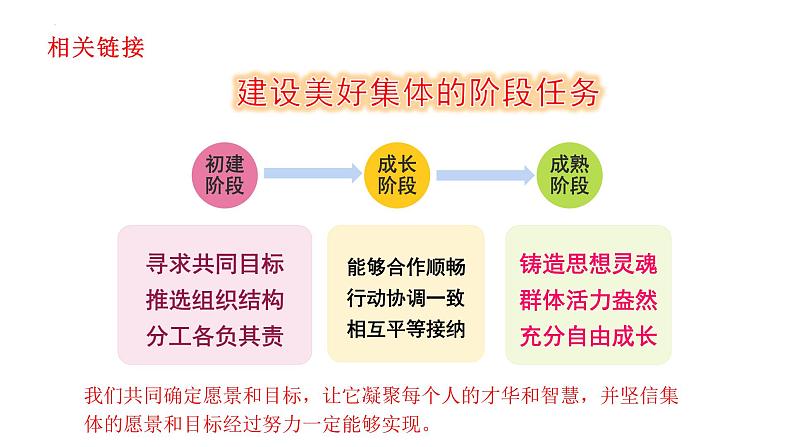 8.2我与集体共成长课件-2021-2022学年部编版道德与法治七年级下册第3页