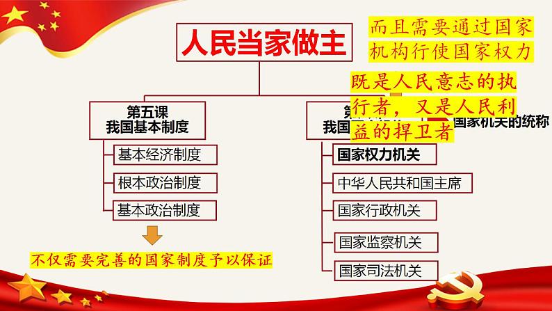 6.1国家权力机关课件2021-2022学年部编版道德与法治八年级下册第3页