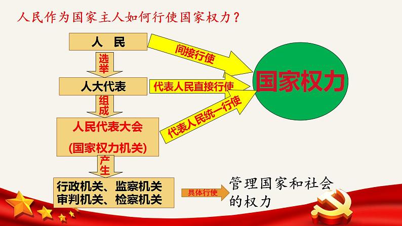 6.1国家权力机关课件2021-2022学年部编版道德与法治八年级下册第7页