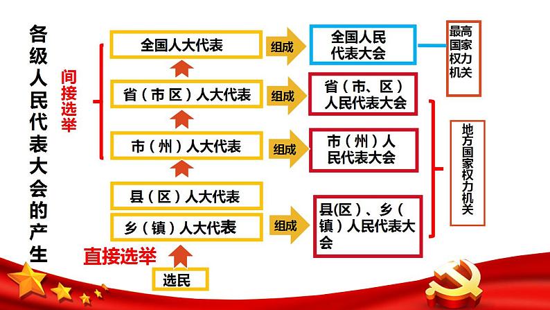 6.1国家权力机关课件2021-2022学年部编版道德与法治八年级下册第8页