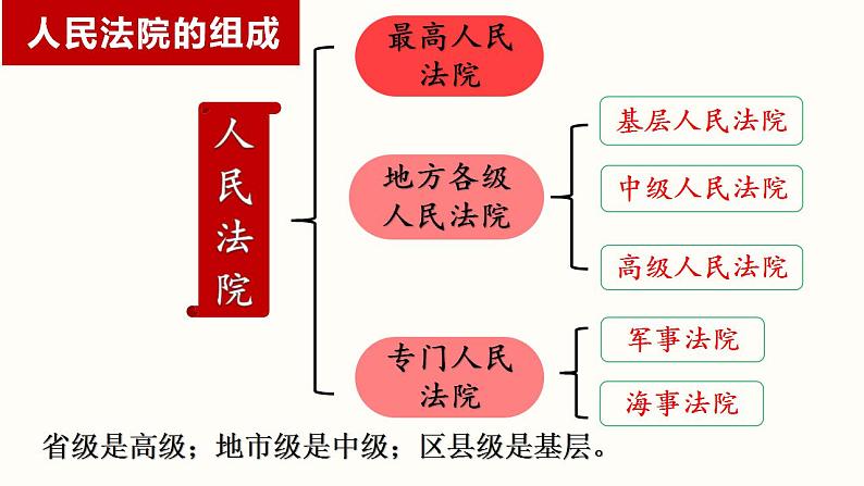 6.5国家司法机关课件-2021-2022学年部编版道德与法治八年级下册第8页