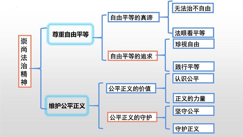 7.1自由平等的真谛课件-2021-2022学年部编版道德与法治八年级下册第1页