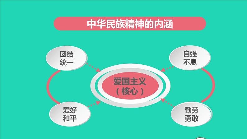 2022秋九年级道德与法治上册第三单元文明与家园第五课守望精神家园第2框凝聚价值追求课件+素材新人教版07