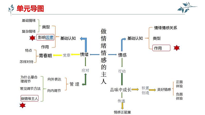 第二单元做情绪情感的主人复习课件2021-2022学年部编版道德与法治七年级下册03