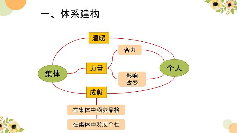 第三单元在集体中成长复习课件2021-2022学年部编版道德与法治七年级下册第3页