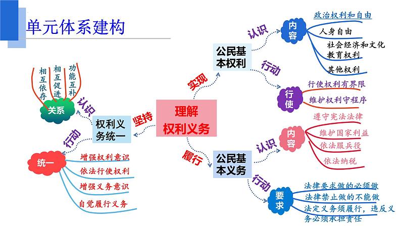 第二单元理解权利义务复习课件2021-2022学年部编版道德与法治八年级下册第4页