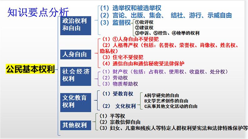 第二单元理解权利义务复习课件2021-2022学年部编版道德与法治八年级下册第5页