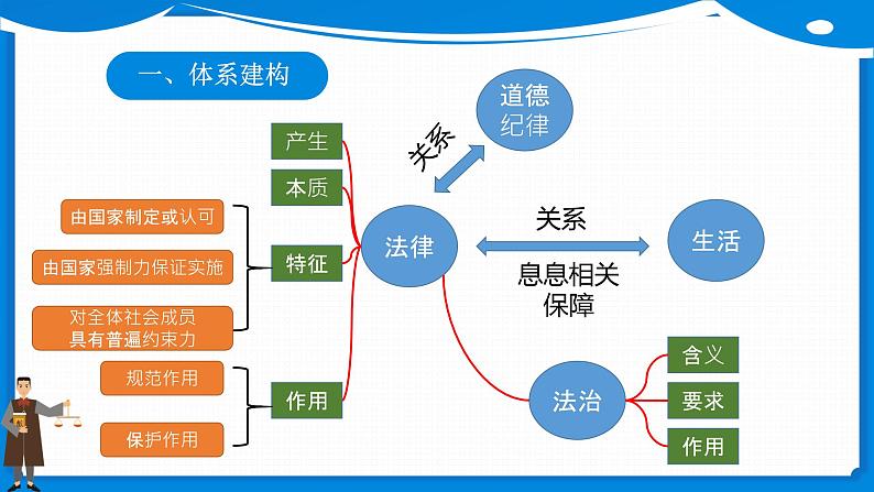 第四单元走进法治天地复习课件2021-2022学年部编版道德与法治七年级下册 (1)第3页