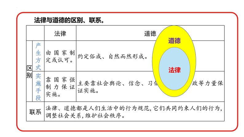 第四单元走进法治天地复习课件2021-2022学年部编版道德与法治七年级下册第8页