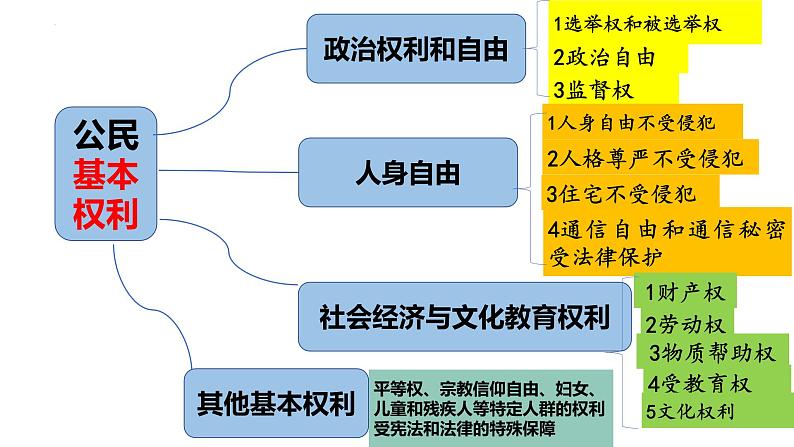 3.1公民基本权利课件2021-2022学年部编版道德与法治八年级下册03