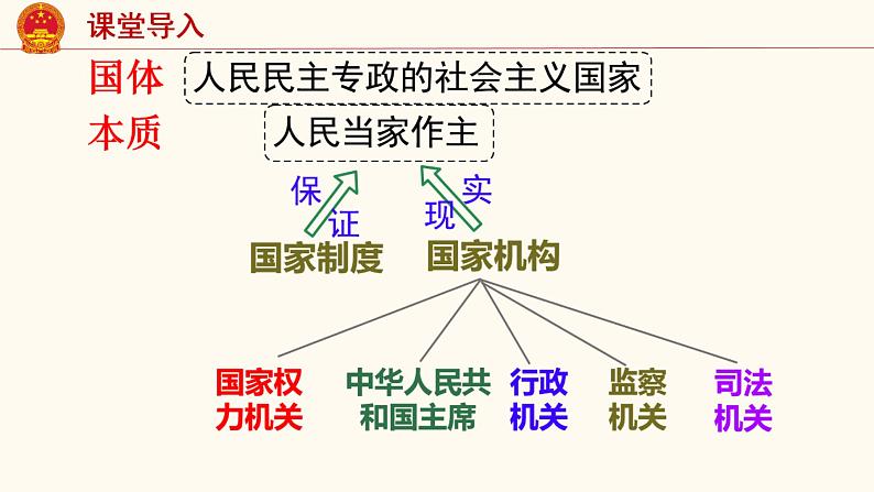 6.1国家权力机关课件2021-2022学年部编版道德与法治八年级下册第1页