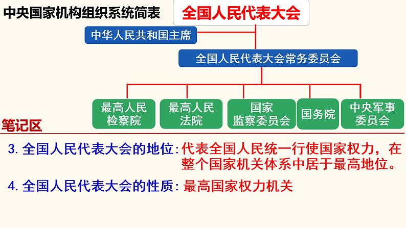 6.1国家权力机关课件2021-2022学年部编版道德与法治八年级下册第7页