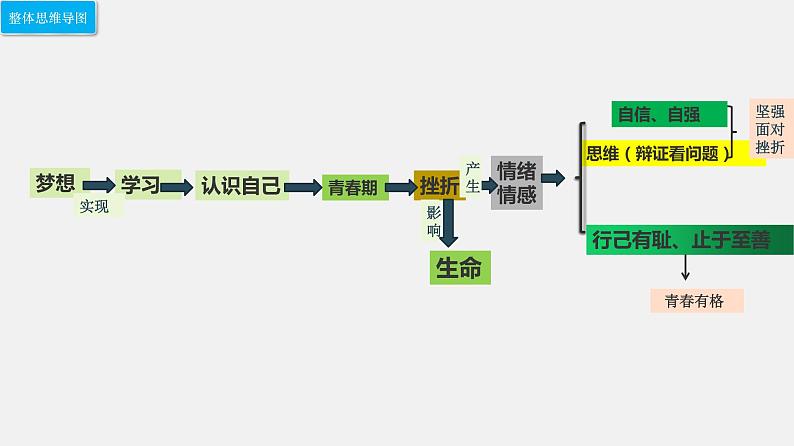 人教版道德与法治中考复习课件 模块三：认识自己04