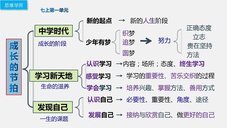 人教版道德与法治中考复习课件 模块三：认识自己05