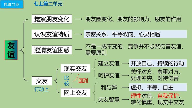 人教版道德与法治中考复习课件  模块四：学会交往05