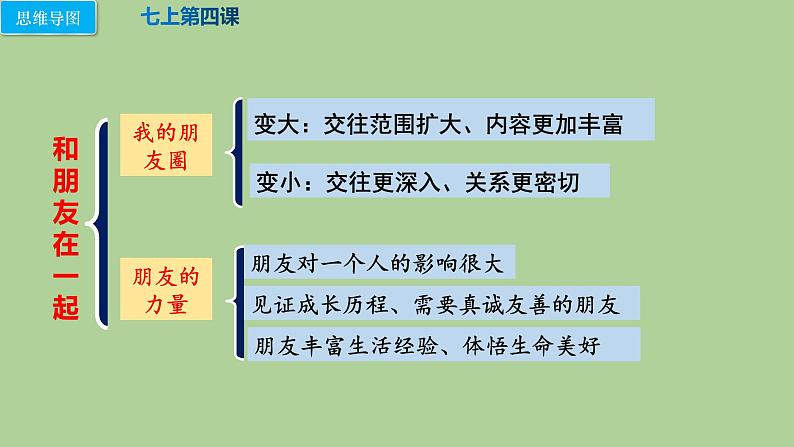 人教版道德与法治中考复习课件  模块四：学会交往06