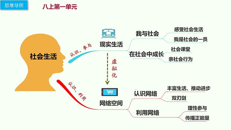 人教版道德与法治中考复习课件 模块五：服务社会05