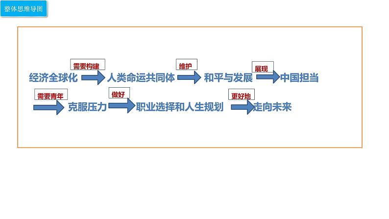 人教版道德与法治中考复习课件  模块六：走向世界04