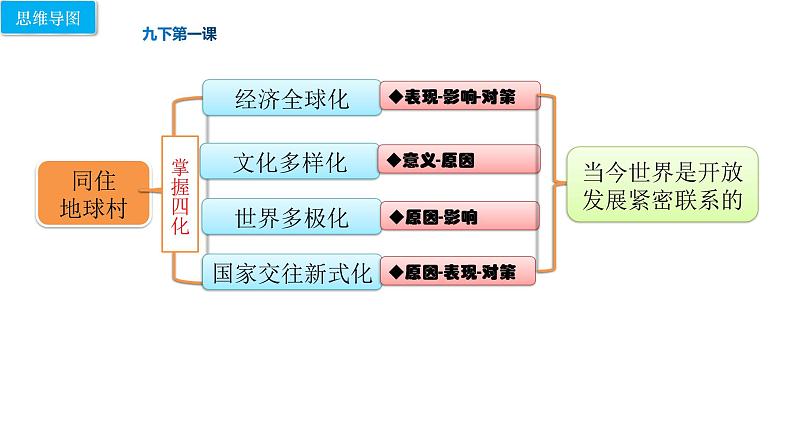 人教版道德与法治中考复习课件  模块六：走向世界06