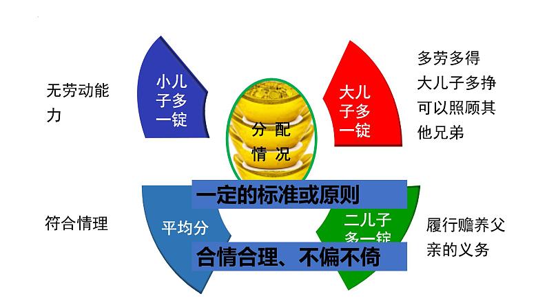 8.1公平正义的价值课件第8页