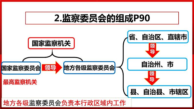 部编版道德与法治八年级下册 6.4 国家监察机关 课件205