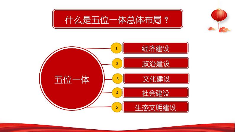 第三讲 “五位一体”和“四个全面”-习近平新时代中国特色社会主义思想学生读本》（初中）教学课件第8页