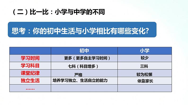 部编版七年级道德与法治上册 1.1中学序曲 课件+同步教案+视频素材07