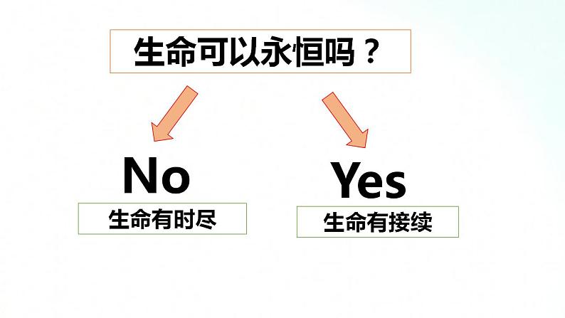 部编版七年级道德与法治上册 8.1生命可以永恒吗 课件+同步教案+视频素材04