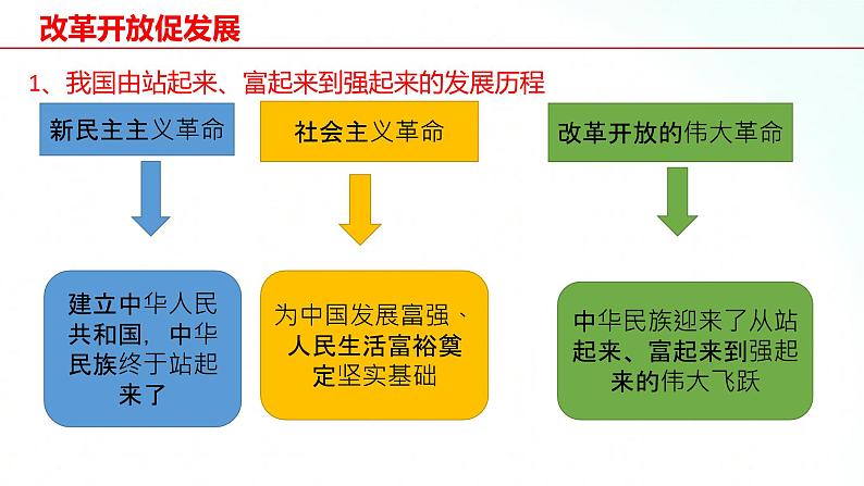 部编版九年级道德与法治上册 1.1 坚持改革开放 课件05