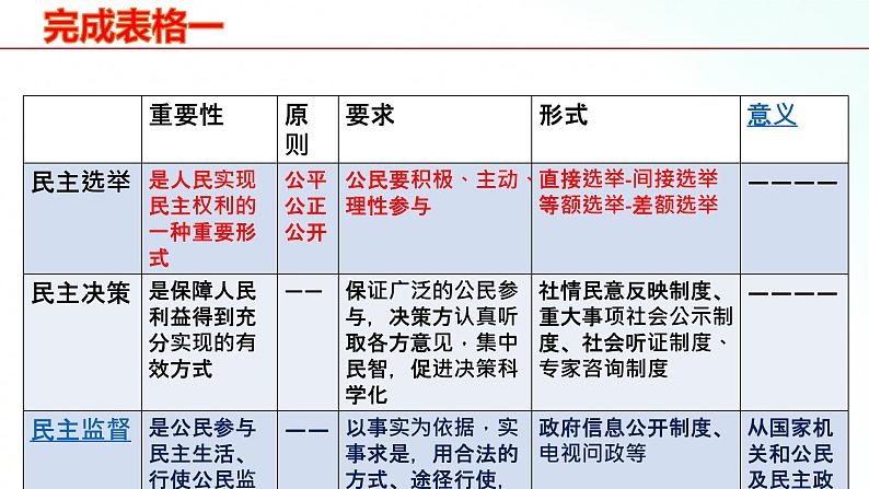 部编版九年级道德与法治上册 3.2 参与民主生活 课件05